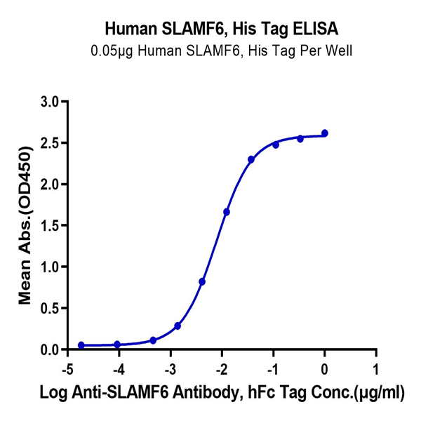 Human SLAMF6/NTB-A Protein (SLA-HM4F6) Human SLAMF6/NTB-A Protein (SLA-HM4F6)