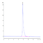 Biotinylated Human SLAMF1/SLAM/CD150 Protein (SLA-HM4MFB)