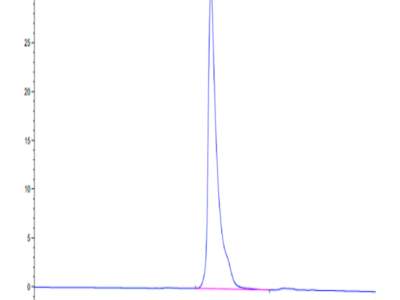 Biotinylated Human SLAMF1/SLAM/CD150 Protein (SLA-HM4MFB)