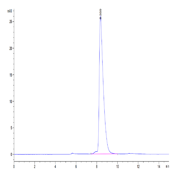 Mouse SLAMF1/SLAM/CD150 Protein (SLA-MM1MF) Mouse SLAMF1/SLAM/CD150 Protein (SLA-MM1MF)