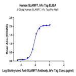 Human SLAMF7/CRACC/CD319 Protein (SMF-HM207)