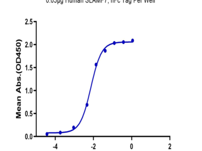 Human SLAMF7/CRACC/CD319 Protein (SMF-HM207)