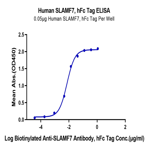Human SLAMF7/CRACC/CD319 Protein (SMF-HM207) Human SLAMF7/CRACC/CD319 Protein (SMF-HM207)