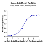 Human SLAMF7/CRACC/CD319 Protein (SMF-HM307)