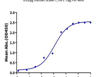 Human SLAMF7/CRACC/CD319 Protein (SMF-HM307)