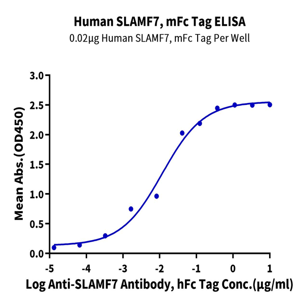 Human SLAMF7/CRACC/CD319 Protein (SMF-HM307) Human SLAMF7/CRACC/CD319 Protein (SMF-HM307)