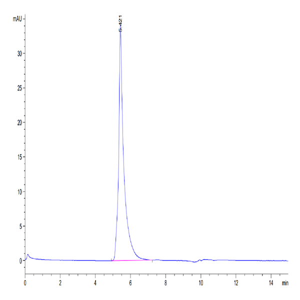 Human SLAMF7/CRACC/CD319 Protein (SMF-HM307)
