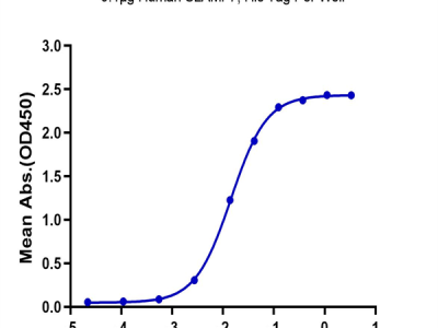 Human SLAMF7/CRACC/CD319 Protein (SMF-HM407)