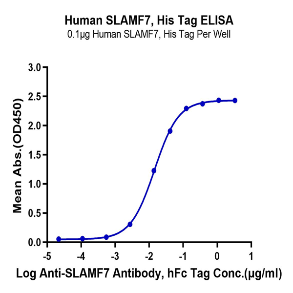 Human SLAMF7/CRACC/CD319 Protein (SMF-HM407) Human SLAMF7/CRACC/CD319 Protein (SMF-HM407)