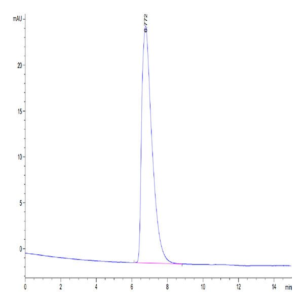 Human SLAMF7/CRACC/CD319 Protein (SMF-HM407)