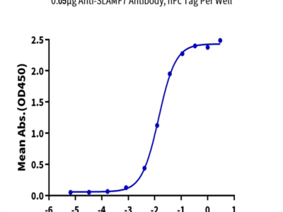 Biotinylated Human SLAMF7/CRACC/CD319 Protein (SMF-HM407B)