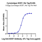 Cynomolgus SOST/Sclerostin Protein (SOT-CM101)