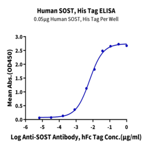 Human SOST/Sclerostin Protein (SOT-HM401)