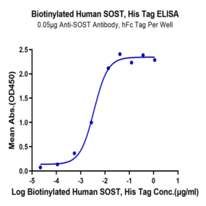 Biotinylated Human SOST/Sclerostin Protein (SOT-HM401B)