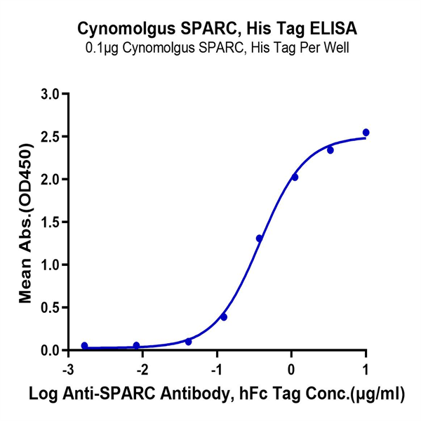 Cynomolgus SPARC Protein (SPA-CM101) Cynomolgus SPARC Protein (SPA-CM101)