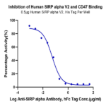 Human SIRP alpha V2/CD172a Protein (SRP-HM1V2)
