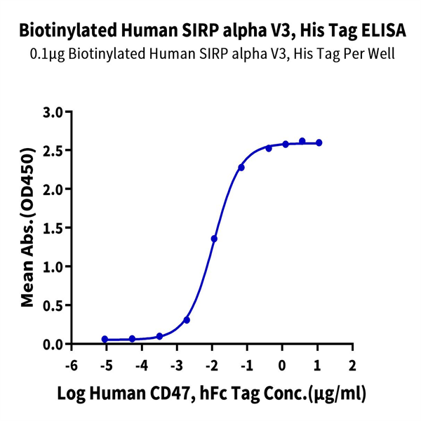 Biotinylated Human SIRP alpha V3 Protein (SRP-HM4V3B) Biotinylated Human SIRP alpha V3 Protein (SRP-HM4V3B)