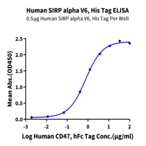 Human SIRP alpha V6 Protein (SRP-HM4V6)