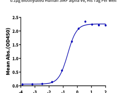 Biotinylated Human SIRP alpha V6 Protein (SRP-HM4V6B)