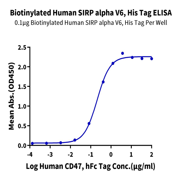 Biotinylated Human SIRP alpha V6 Protein (SRP-HM4V6B) Biotinylated Human SIRP alpha V6 Protein (SRP-HM4V6B)