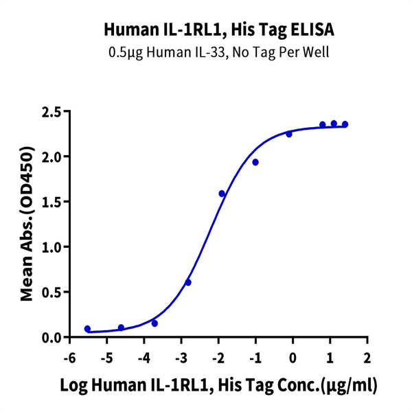 Human IL-1RL1/ST2 Protein (ST2-HM1L1) Human IL-1RL1/ST2 Protein (ST2-HM1L1)