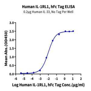 Human IL-1RL1/ST2 Protein (ST2-HM2L1)