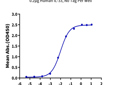 Human IL-1RL1/ST2 Protein (ST2-HM2L1)