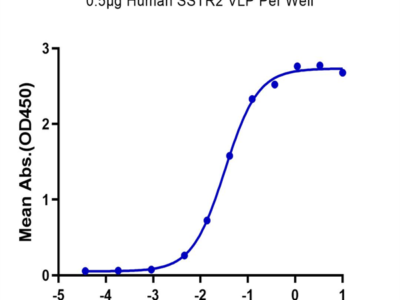 Human SSTR2 Protein-VLP (STR-HM002)