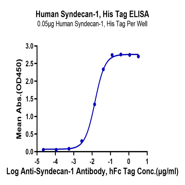 Human Syndecan-1 Protein (SYN-HM101) Human Syndecan-1 Protein (SYN-HM101)