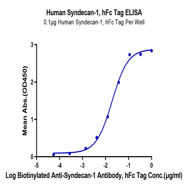 Human Syndecan-1 Protein (SYN-HM201) Human Syndecan-1 Protein (SYN-HM201)