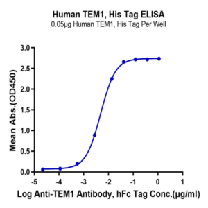 Human TEM1/cd248 Protein (TEM-HM148)