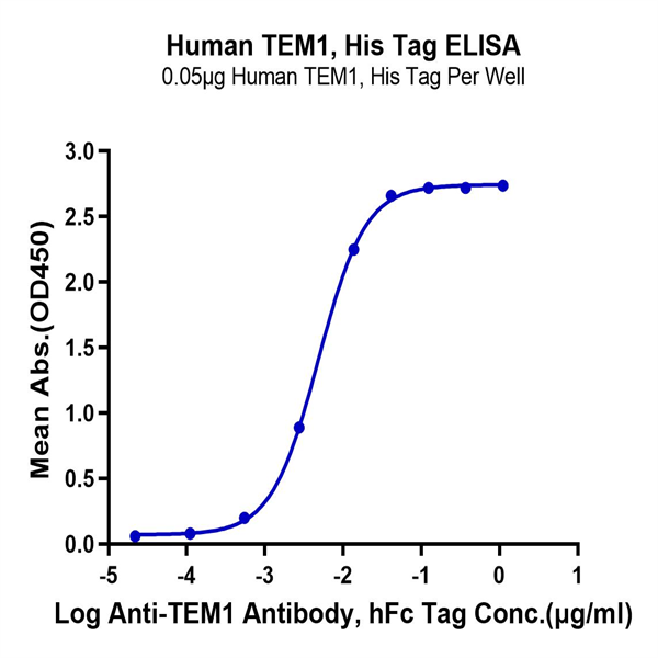Human TEM1/cd248 Protein (TEM-HM148) Human TEM1/cd248 Protein (TEM-HM148)