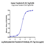 Human Transferrin R/CD71 Protein (TFR-HM201)