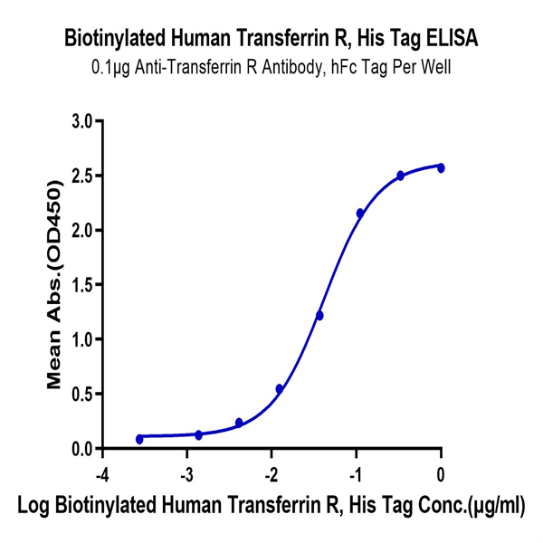 Biotinylated Human Transferrin R/CD71 Protein (TFR-HM401B) Biotinylated Human Transferrin R/CD71 Protein (TFR-HM401B)