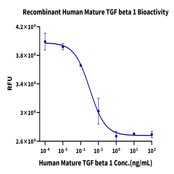 Human Mature TGF beta 1 Protein (TG1-HM00M)