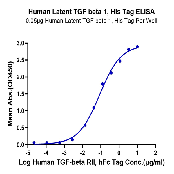 Human Latent TGF beta 1/TGFB1 Protein (TG1-HM401) Human Latent TGF beta 1/TGFB1 Protein (TG1-HM401)