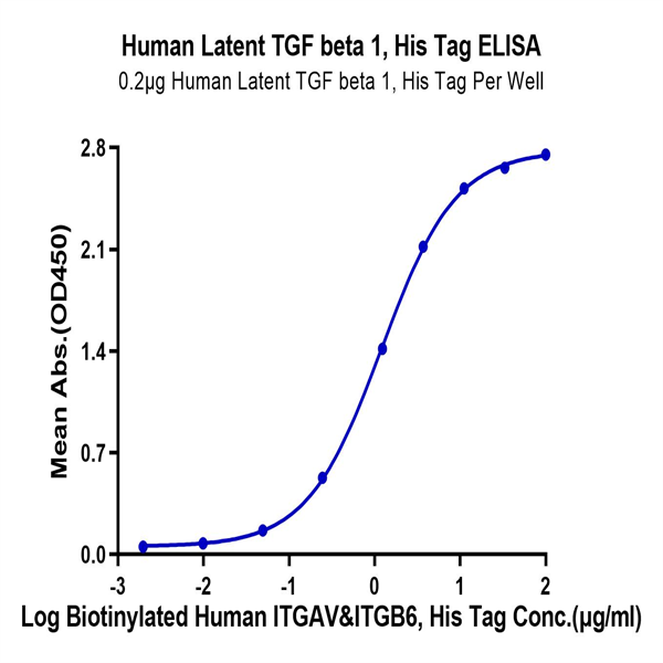 Human Latent TGF beta 1/TGFB1 Protein (TG1-HM401)