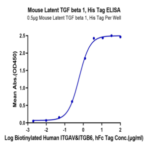 Mouse Latent TGF beta 1/TGFB1 Protein (TG1-MM101)