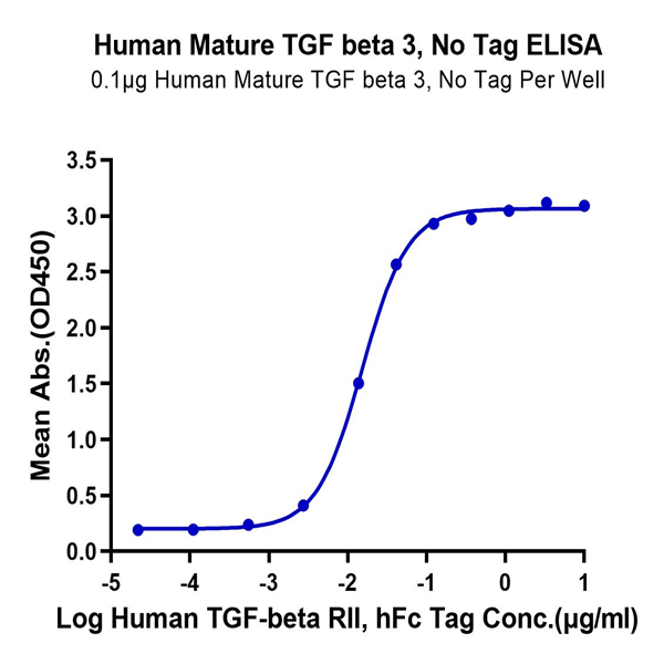 Human Mature TGF beta 3 Protein (TG3-HM00M) Human Mature TGF beta 3 Protein (TG3-HM00M)