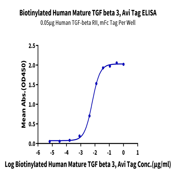 Biotinylated Human Mature TGF beta 3 Protein (TG3-HM00MB) Biotinylated Human Mature TGF beta 3 Protein (TG3-HM00MB)