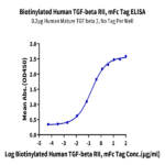 Biotinylated Human TGF-beta RII/TGFBR2 Protein (TGF-HM3R2B)