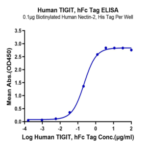 Human TIGIT Protein (TIG-HM210)