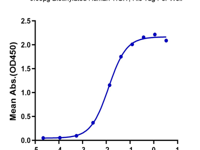 Biotinylated Human TIGIT Protein (TIG-HM410B)