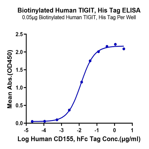 Biotinylated Human TIGIT Protein (TIG-HM410B) Biotinylated Human TIGIT Protein (TIG-HM410B)