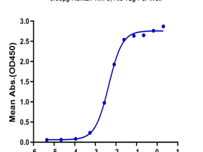 Human Tim-3/HAVCR2 Protein (TIM-HM131)