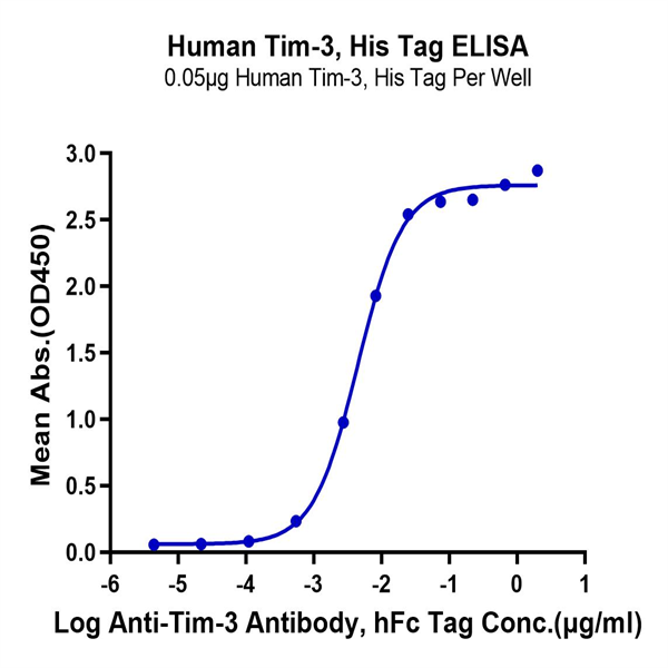 Human Tim-3/HAVCR2 Protein (TIM-HM131) Human Tim-3/HAVCR2 Protein (TIM-HM131)