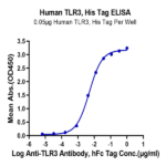Human TLR3 Protein (TLR-HM103)