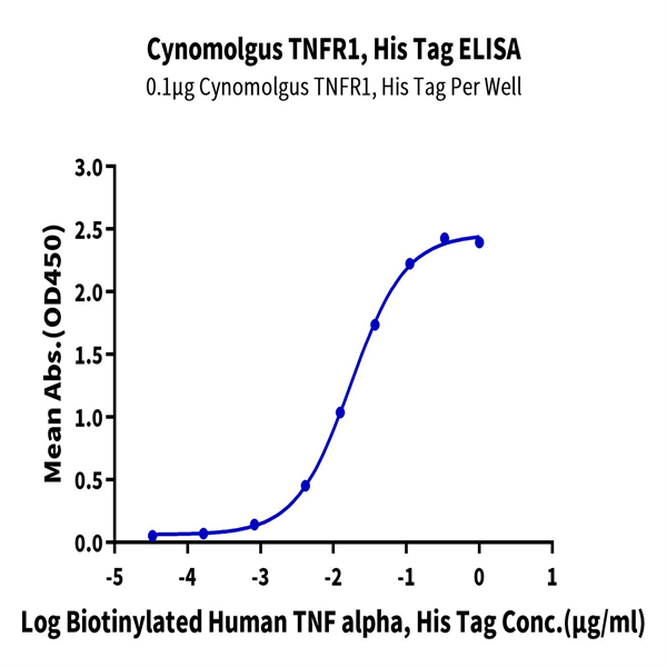 Cynomolgus TNFR1/CD120a/TNFRSF1A Protein (TNF-CM1R1)
