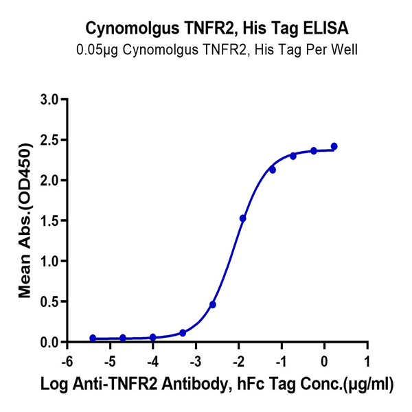 Cynomolgus TNFR2/CD120b/TNFR1B Protein (TNF-CM1R2) Cynomolgus TNFR2/CD120b/TNFR1B Protein (TNF-CM1R2)