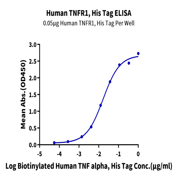 Human TNFR1/CD120a/TNFRSF1A Protein (TNF-HM1R1) Human TNFR1/CD120a/TNFRSF1A Protein (TNF-HM1R1)